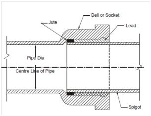 Diagram showing spigot and bell